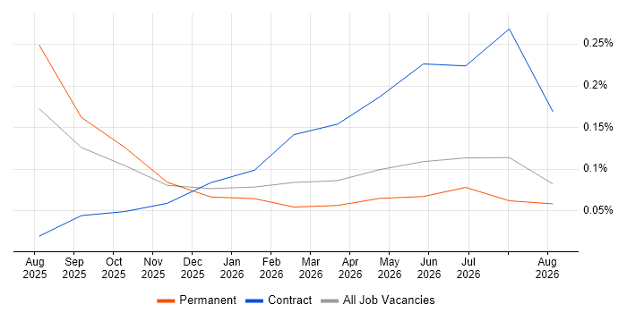 DORA job vacancy trend in Edinburgh