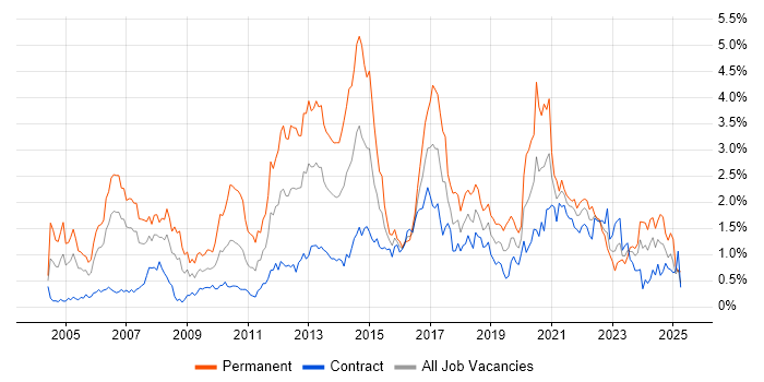 Job vacancy trend for .NET Framework in Edinburgh