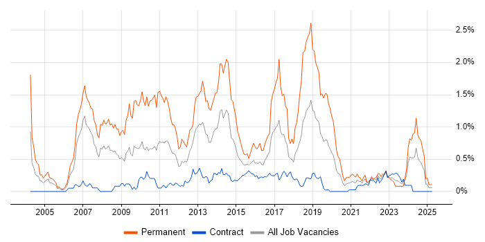 Job vacancy trend for .NET Software Developer in Edinburgh