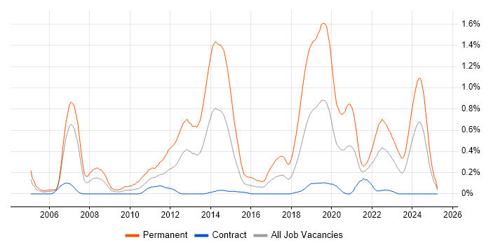 Job vacancy trend for .NET Software Engineer in Edinburgh Job vacancy trend for .NET Software Engineer in Edinburgh