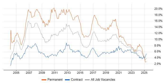 Job vacancy trend for .NET in Edinburgh Job vacancy trend for .NET in Edinburgh