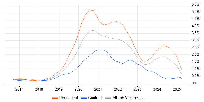 Job vacancy trend for .NET Core in Edinburgh