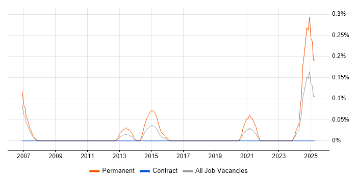 Job vacancy trend for Draytek in Edinburgh