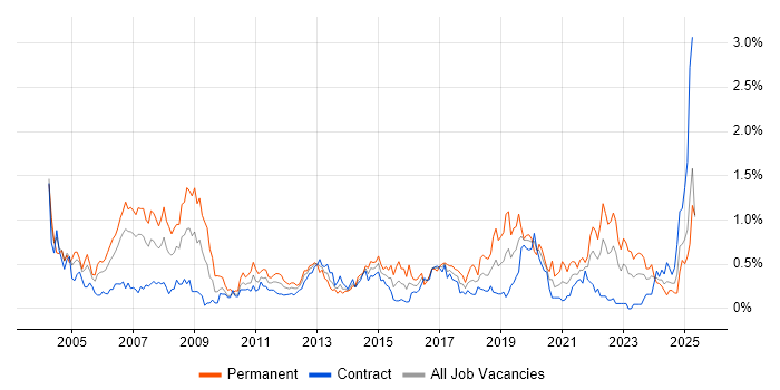 Job vacancy trend for Driving Licence in Edinburgh Job vacancy trend for Driving Licence in Edinburgh