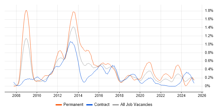 Job vacancy trend for Drupal in Edinburgh