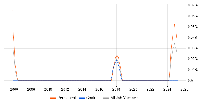 Job vacancy trend for Due Diligence Analyst in Edinburgh