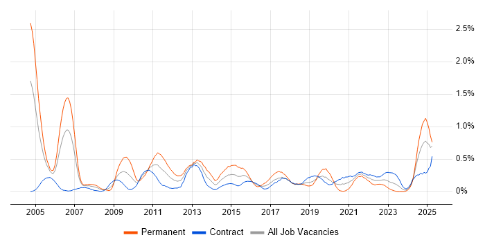 Job vacancy trend for Due Diligence in Edinburgh Job vacancy trend for Due Diligence in Edinburgh