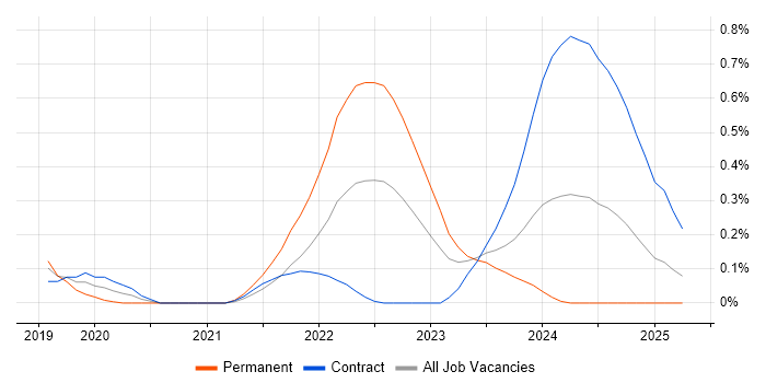 Job vacancy trend for Dynamic Application Security Testing in Edinburgh Job vacancy trend for Dynamic Application Security Testing in Edinburgh