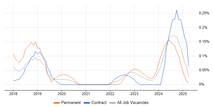 Job vacancy trend for Dynamics 365 Consultant in Edinburgh Job vacancy trend for Dynamics 365 Consultant in Edinburgh