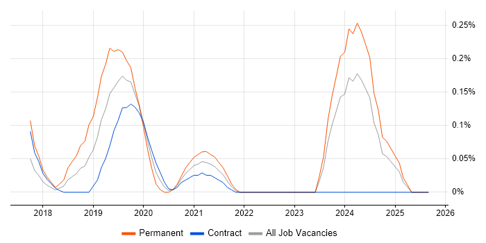 Dynamics 365 Developer job vacancy trend in Edinburgh Dynamics 365 Developer job vacancy trend in Edinburgh