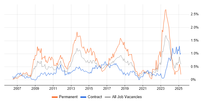 Job vacancy trend for Dynamics CRM in Edinburgh