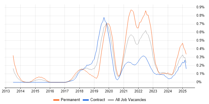 Job vacancy trend for DynamoDB in Edinburgh