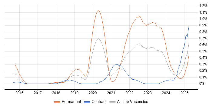 Job vacancy trend for Dynatrace in Edinburgh Job vacancy trend for Dynatrace in Edinburgh
