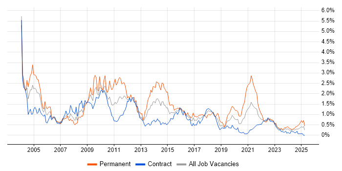 Job vacancy trend for E-Commerce in Edinburgh