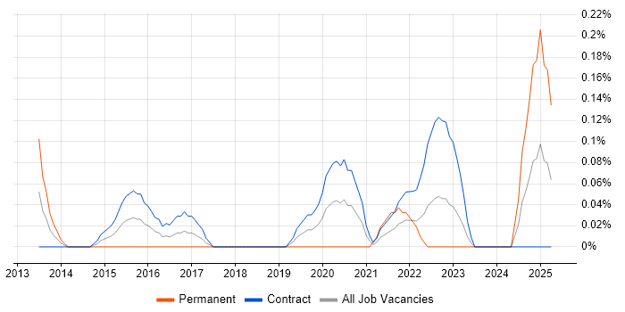 Job vacancy trend for E-Discovery in Edinburgh