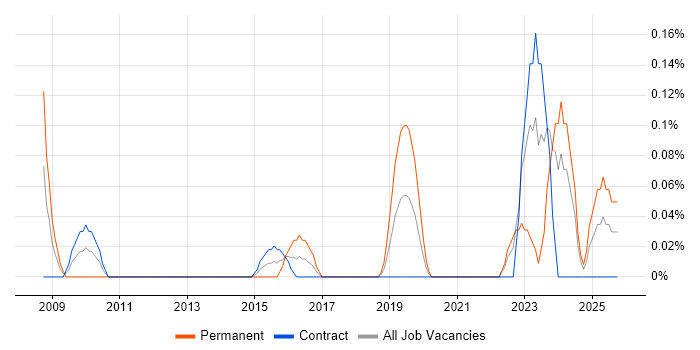 EAM job vacancy trend in Edinburgh