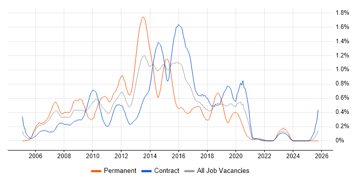 Eclipse job vacancy trend in Edinburgh