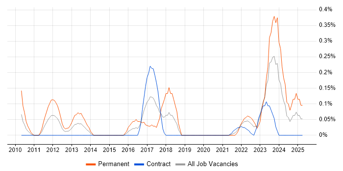 Job vacancy trend for Econometrics in Edinburgh