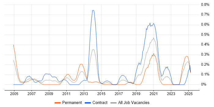 Job vacancy trend for EDI in Edinburgh