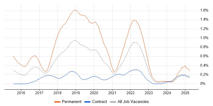 Job vacancy trend for Elastic Stack in Edinburgh