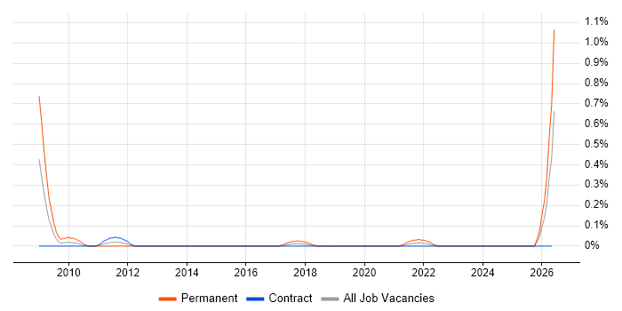Electronic Patient Records job vacancy trend in Edinburgh