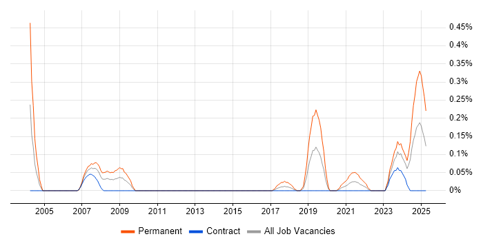 Job vacancy trend for Electronics Design Engineer in Edinburgh Job vacancy trend for Electronics Design Engineer in Edinburgh