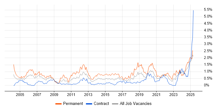 Job vacancy trend for Electronics in Edinburgh Job vacancy trend for Electronics in Edinburgh