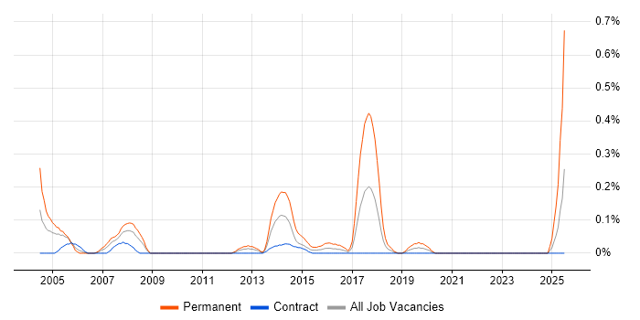 Job vacancy trend for Elite 3E in Edinburgh