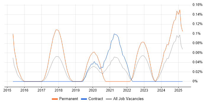 Job vacancy trend for Elixir in Edinburgh