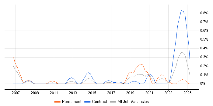 Job vacancy trend for Email Filtering in Edinburgh Job vacancy trend for Email Filtering in Edinburgh
