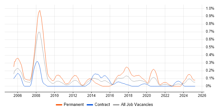 Job vacancy trend for Embedded C++ in Edinburgh