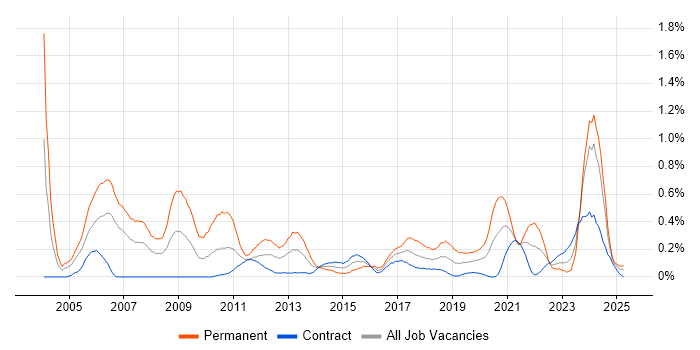 Job vacancy trend for Embedded C in Edinburgh