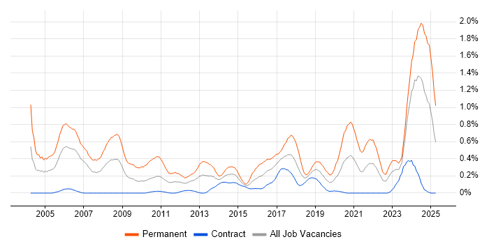 Job vacancy trend for Embedded Engineer in Edinburgh Job vacancy trend for Embedded Engineer in Edinburgh