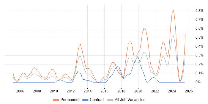 Job vacancy trend for Embedded Firmware in Edinburgh