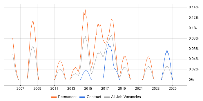 Embedded Linux Engineer job vacancy trend in Edinburgh