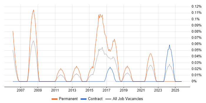 Embedded Linux Software Engineer job vacancy trend in Edinburgh