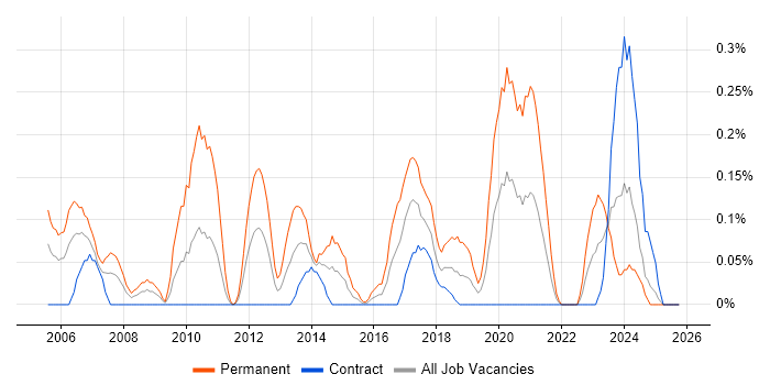 Embedded Linux job vacancy trend in Edinburgh