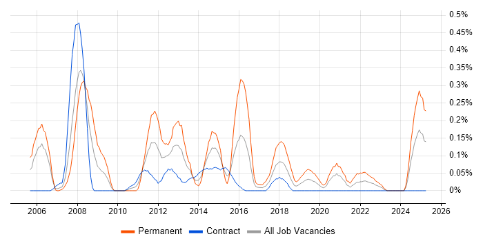 Job vacancy trend for Embedded Software Development in Edinburgh Job vacancy trend for Embedded Software Development in Edinburgh