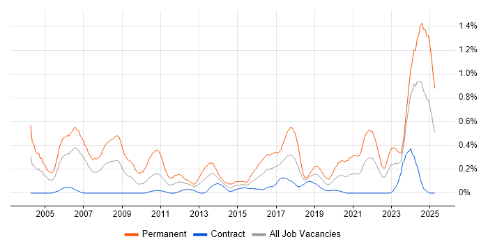 Job vacancy trend for Embedded Software Engineer in Edinburgh Job vacancy trend for Embedded Software Engineer in Edinburgh