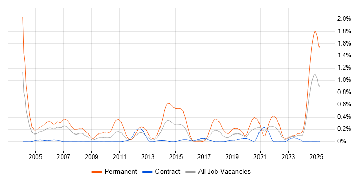Job vacancy trend for Embedded Systems in Edinburgh Job vacancy trend for Embedded Systems in Edinburgh