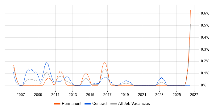 EMC Engineer job vacancy trend in Edinburgh