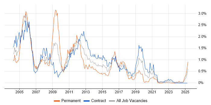 Job vacancy trend for EMC in Edinburgh Job vacancy trend for EMC in Edinburgh
