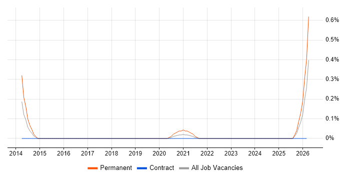 Employee Productivity job vacancy trend in Edinburgh