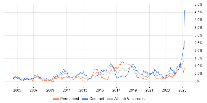 Job vacancy trend for End-to-End Testing in Edinburgh Job vacancy trend for End-to-End Testing in Edinburgh