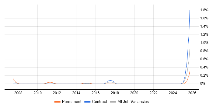 Energy Management job vacancy trend in Edinburgh