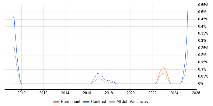 Job vacancy trend for Engineering Specialist in Edinburgh Job vacancy trend for Engineering Specialist in Edinburgh