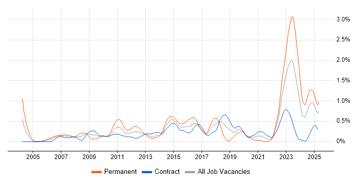 Job vacancy trend for Enterprise Architect in Edinburgh Job vacancy trend for Enterprise Architect in Edinburgh
