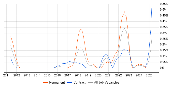 Job vacancy trend for Enterprise Cloud in Edinburgh Job vacancy trend for Enterprise Cloud in Edinburgh