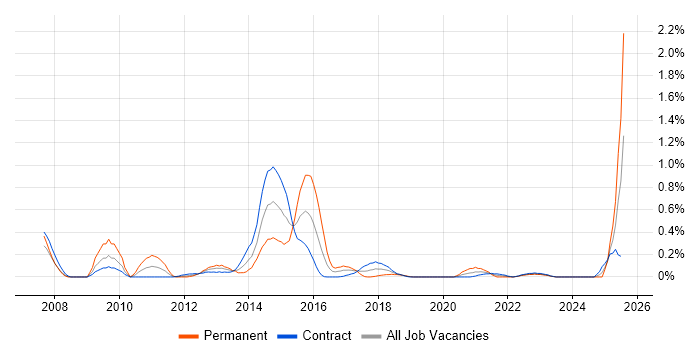 Job vacancy trend for Enterprise Data Management in Edinburgh