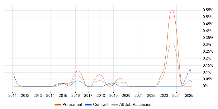 Job vacancy trend for Enterprise Infrastructure Architect in Edinburgh Job vacancy trend for Enterprise Infrastructure Architect in Edinburgh